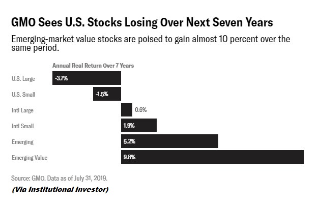 https://dailyalts.com/wp-content/uploads/2019/08/Returns-chart-GMO-via-Inst-Investors.jpg https://dailyalts.com/wp-content/uploads/2019/08/Returns-chart-GMO-via-Inst-Investors.jpg