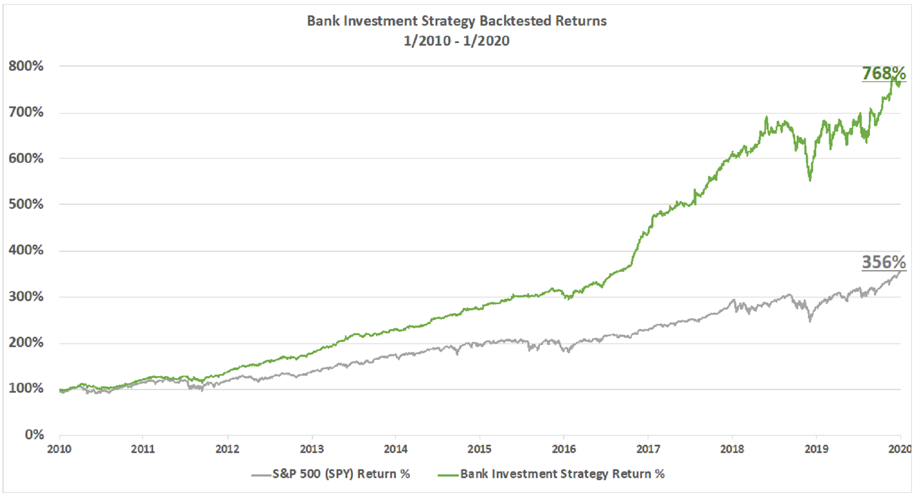 Bank Investment Strategy Backtested Returns
