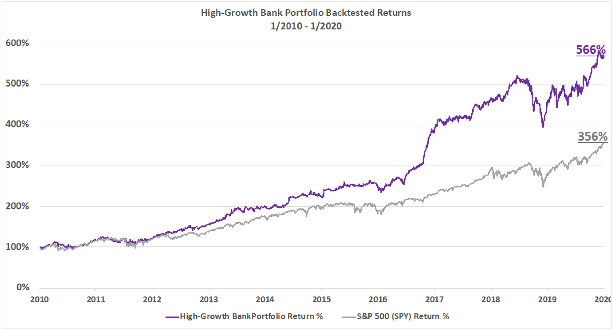 High-Growth Bank Portfolio Backtested Returns