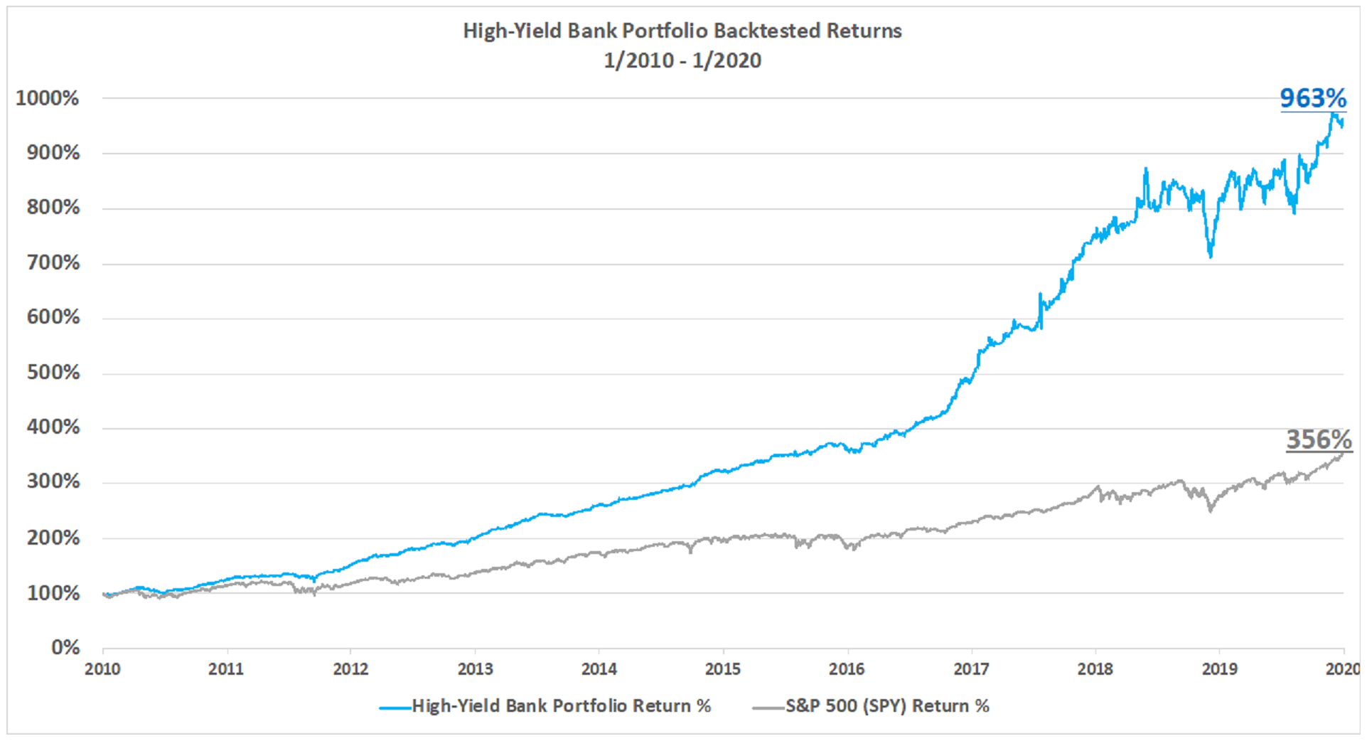High-Yield Bank Portfolio Backtested Returns