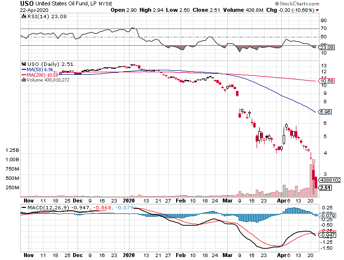 Retail investors burn their fingers in the USO ETF DailyAlts