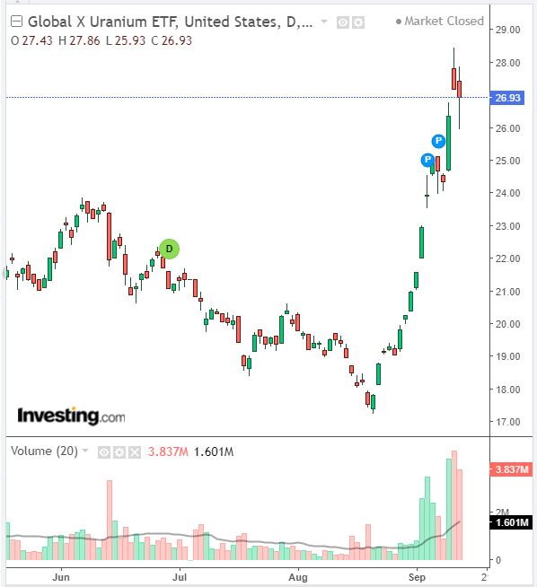 The Global X Uranium Etf Powers To A 52 Week High Dailyalts